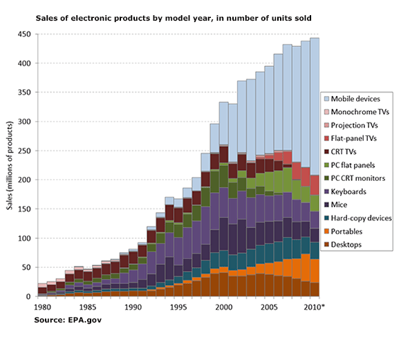 Sales of electronic products by model year